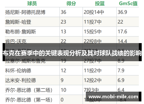 布克在赛季中的关键表现分析及其对球队战绩的影响 布克在赛季中的关键表现分析及其对球队战绩的影响