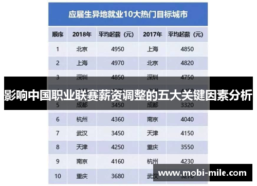 影响中国职业联赛薪资调整的五大关键因素分析 影响中国职业联赛薪资调整的五大关键因素分析